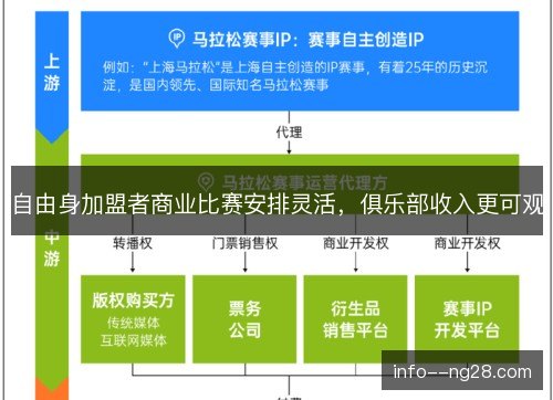 自由身加盟者商业比赛安排灵活,俱乐部收入更可观 自由身加盟者商业比赛安排灵活,俱乐部收入更可观